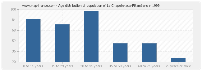 Age distribution of population of La Chapelle-aux-Filtzméens in 1999